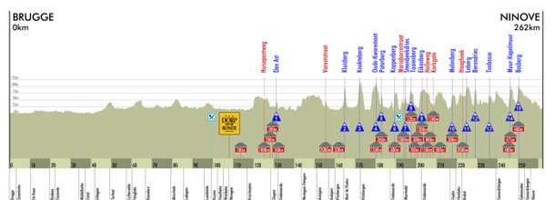 Carte Tour des Flandres 2010