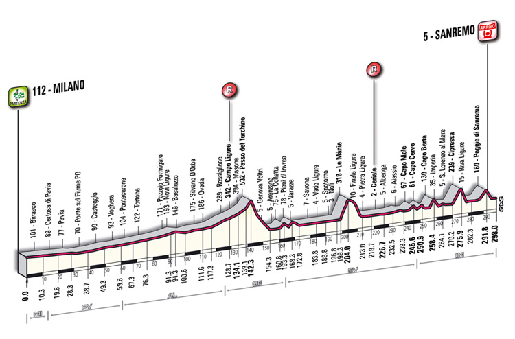 Carte Milan-San Remo 2012