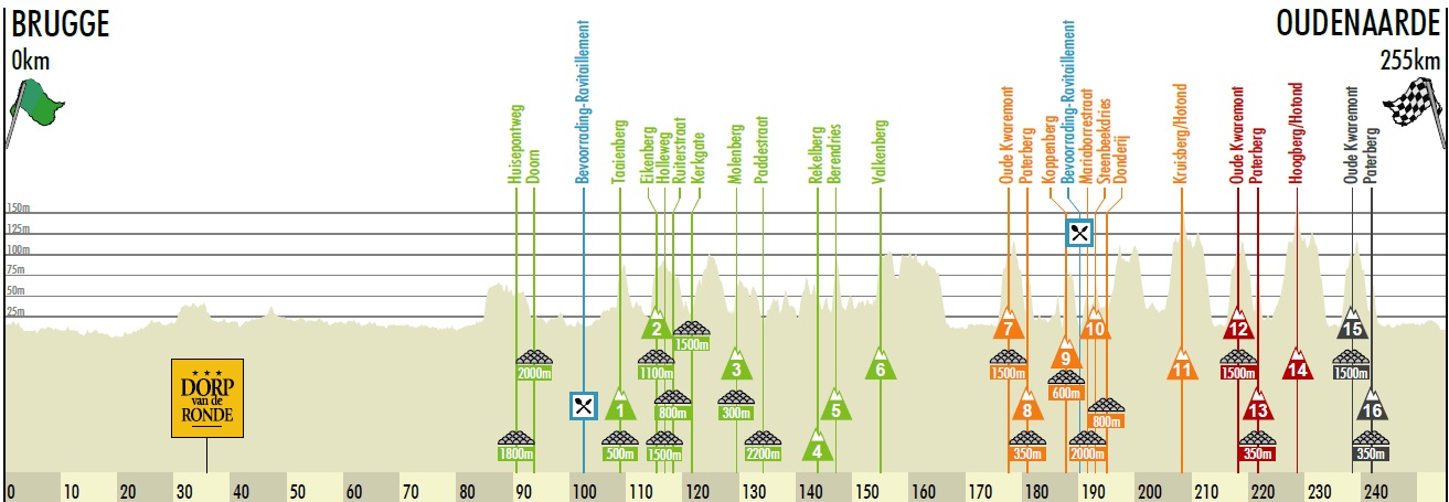 Carte Tour des Flandres 2012