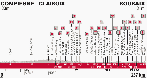 Carte Paris-Roubaix 2014