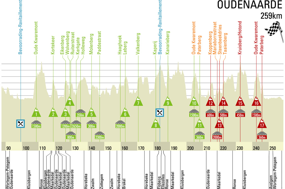 Carte Tour des Flandres 2014