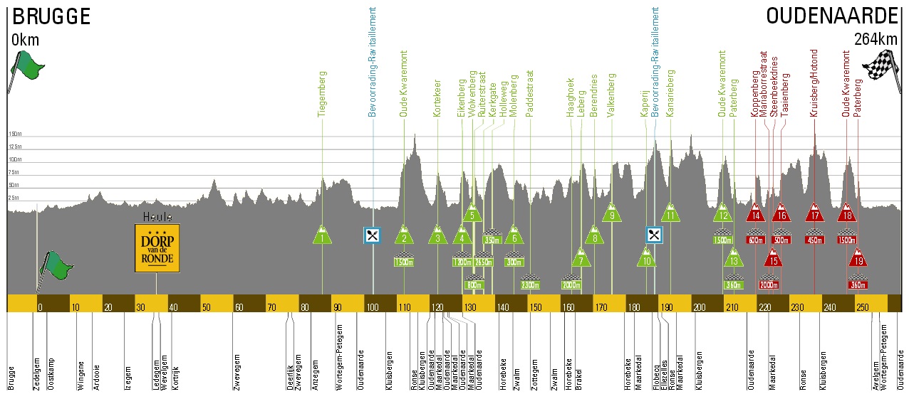 Carte Tour des Flandres 2015