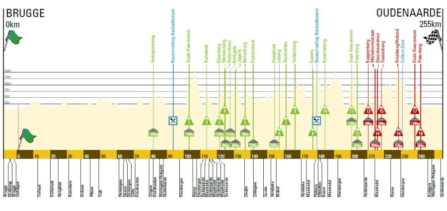 Carte Tour des Flandres 2016