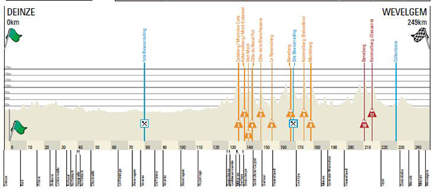 Carte Gand-Wevelgem 2017