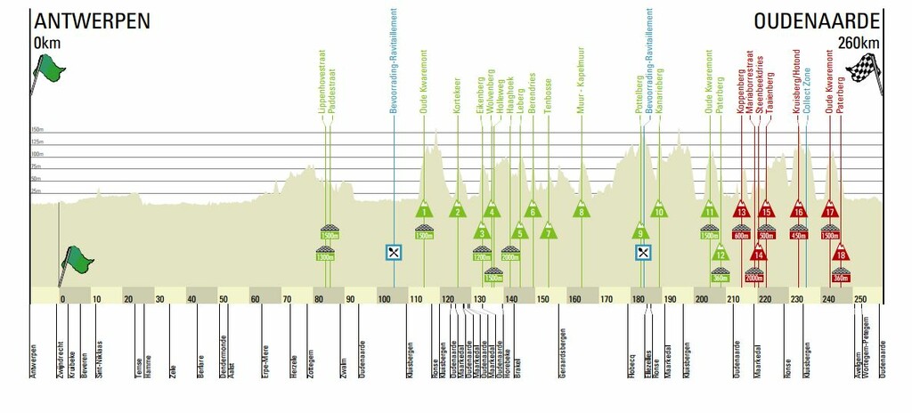 Carte Tour des Flandres 2017