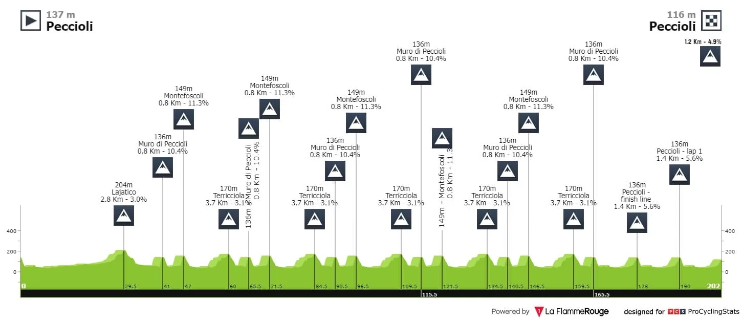 Carte Coppa Sabatini 2022