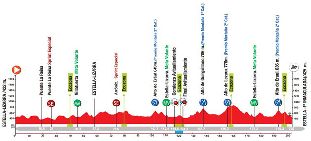 Carte Grand Prix Miguel Indurain 2022
